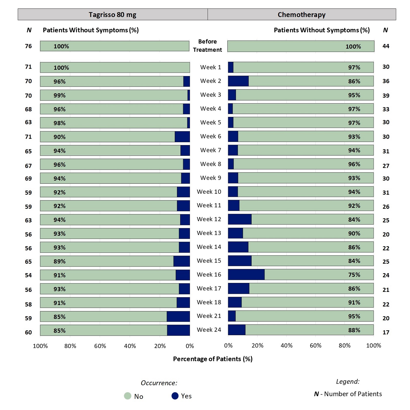 Two stacked bar charts, one for Tagrisso and the other for chemotherapy, which includes only those patients who had no nail discoloration before treatment. The bar charts show the proportion of patients reporting occurrence of nail discoloration at each time point through 24 weeks. For example, at week 2, 4% of patients taking Tagrisso reported an occurrence of  nail discoloration.