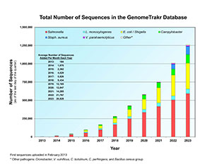 Chart of total number of Salmonella, Listeria, E. coli / Shigella, Campylobacter, Staph. aureus, Vibrio parahaemolyticus, and other pathogen sequences in the GenomeTrakr database.