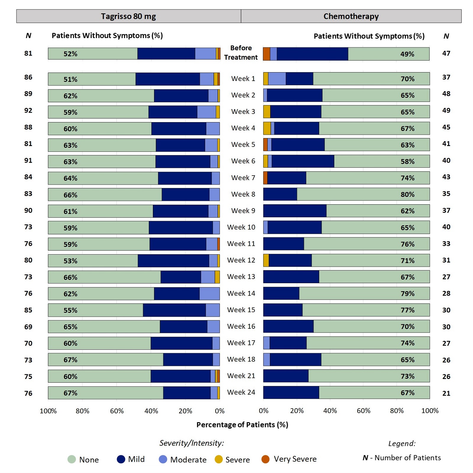 Two stacked bar charts, one for Tagrisso and the other for chemotherapy, showing proportion of patients reporting the severity of itchy skin at each time point through the first 24 weeks of treatment. For example, at week 2, 38% of patients taking Tagrisso reported itchy skin (ranging from mild to severe).