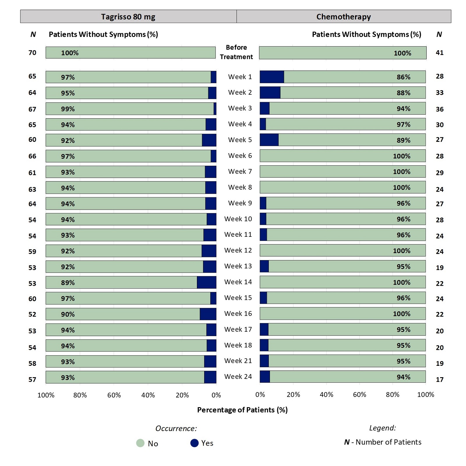 Two stacked bar charts, one for Tagrisso and the other for chemotherapy, which includes only those patients who had no nail loss before treatment. The bar charts show the proportion of patients reporting the occurrence of nail loss at each time point through 24 weeks. For example, at week 2, 5% of patients taking Tagrisso reported an occurrence of nail loss.