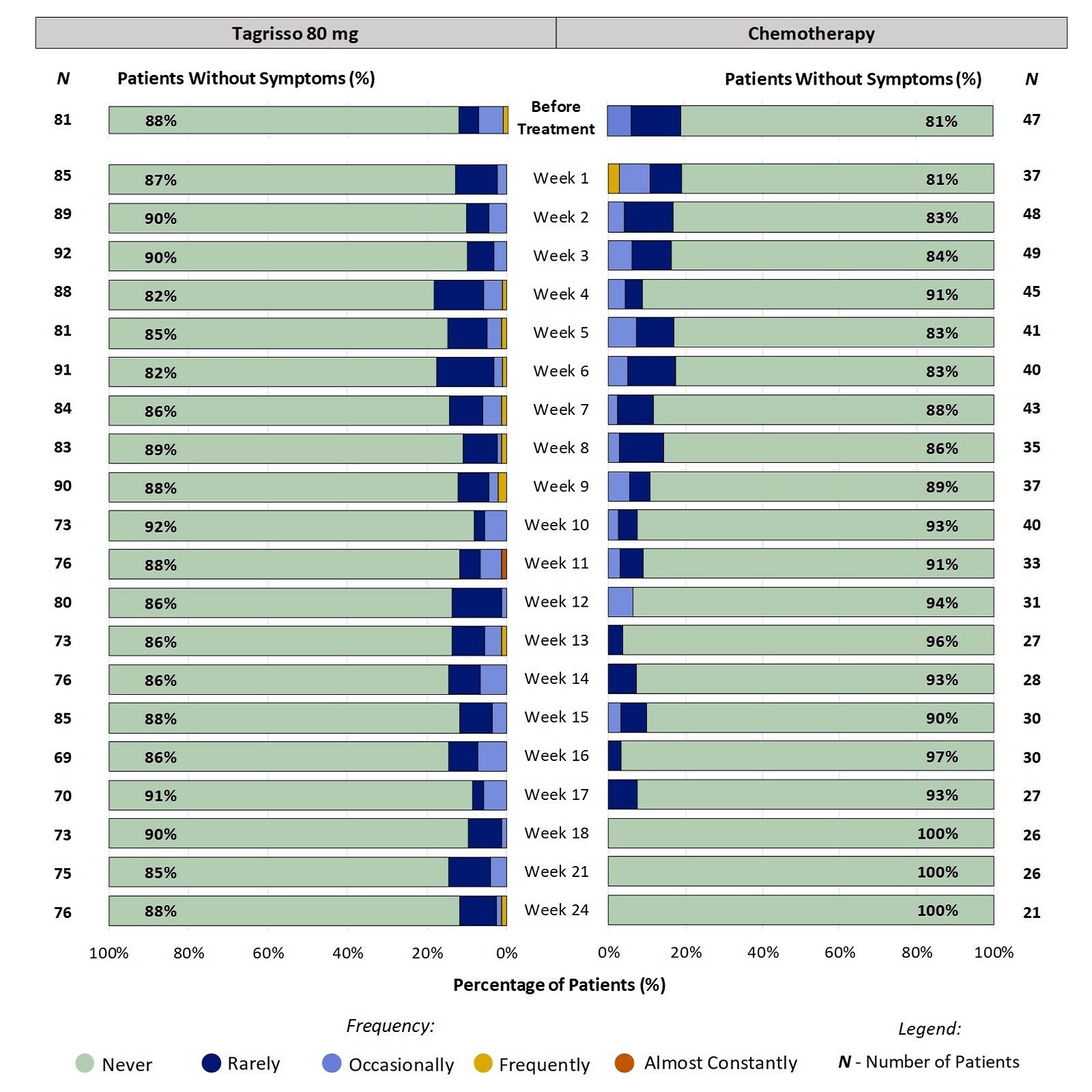 Two stacked bar charts, one for Tagrisso and the other for chemotherapy, showing proportion of patients reporting the frequency of nosebleeds  at each time point through the first 24 weeks of treatment. For example, at week 2, 10% of patients taking Tagrisso reported nosebleeds (ranging from Rarely to Occasionally).