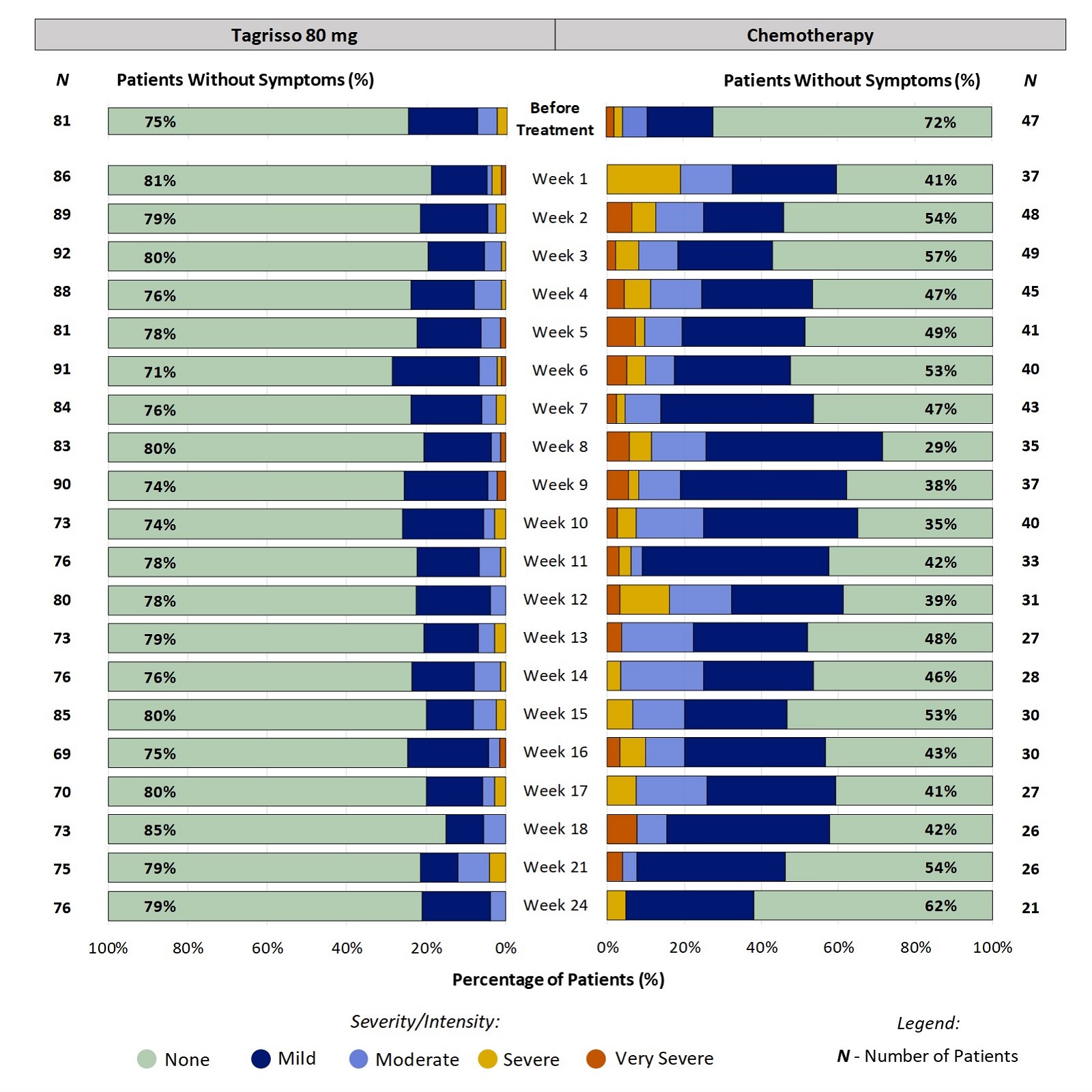 Two stacked bar charts, one for Tagrisso and the other for chemotherapy, showing proportion of patients reporting the severity of taste changes at each time point through the first 24 weeks of treatment. For example, at week 2, 21% of patients taking Tagrisso reported taste changes (ranging from mild to severe).