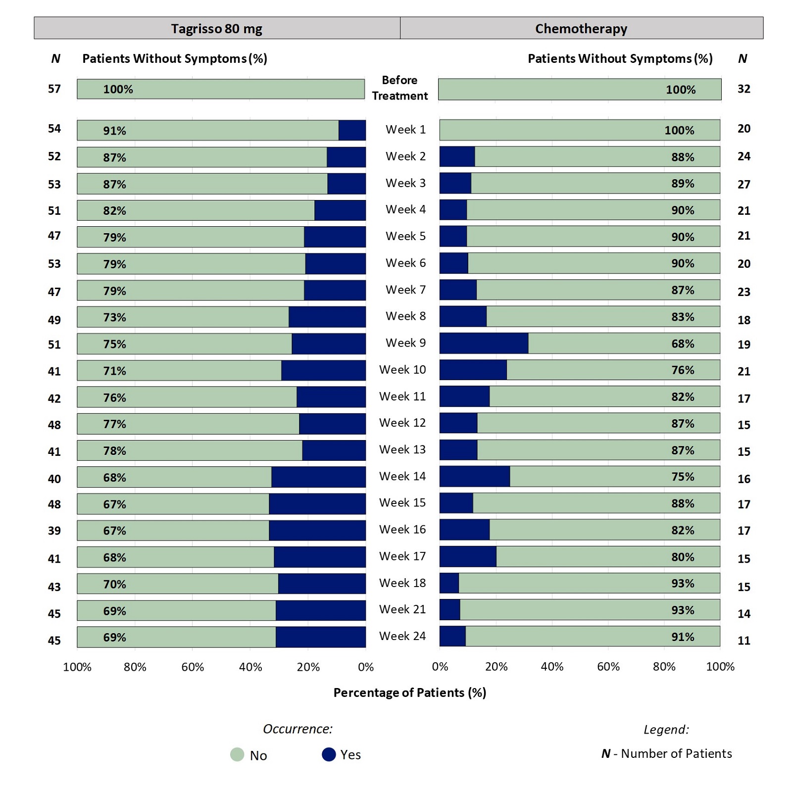 Two stacked bar charts, one for Tagrisso and the other for chemotherapy, which includes only those patients who had no ridges or bumps on nails before treatment. The bar charts show the proportion of patients reporting occurrence of ridges or bumps on nails at each time point through 24 weeks. For example, at week 2, 13% of patients taking Tagrisso reported an occurrence of ridges or bumps on nails.