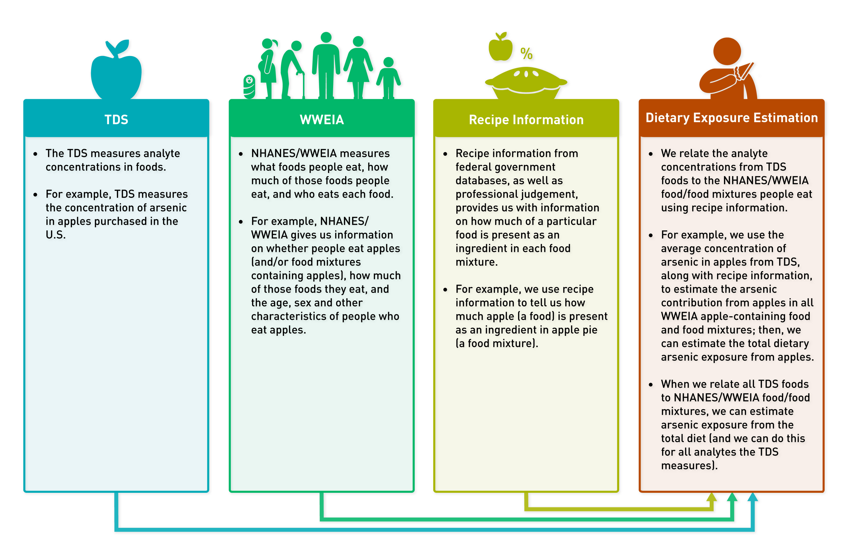 Dietary Exposure Estimation using TDS Data