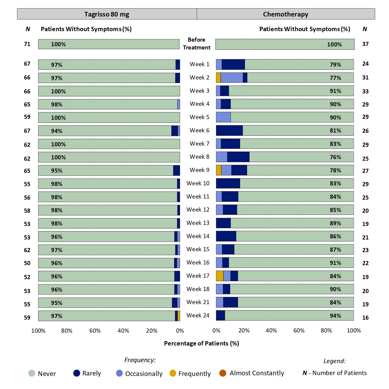 Two stacked bar charts, one for Tagrisso and the other for chemotherapy, which includes only those patients who had no vomiting before treatment. The bar charts show the proportion of patients reporting frequency of vomiting at each time point through 24 weeks. For example, at week 2, 3% of patients taking Tagrisso reported vomiting rarely.