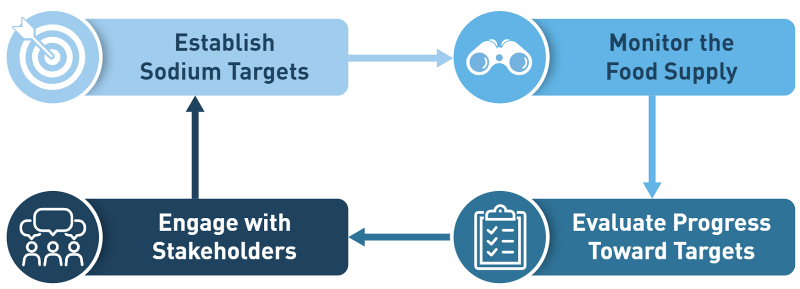 Sodium Reduction Feedback Loop: Establish Sodium Targets-Monitor the Food Supply-Evaluate Progresss Toward Targets-Engage with Stakeholders-Repeat