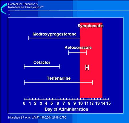time course of the medications