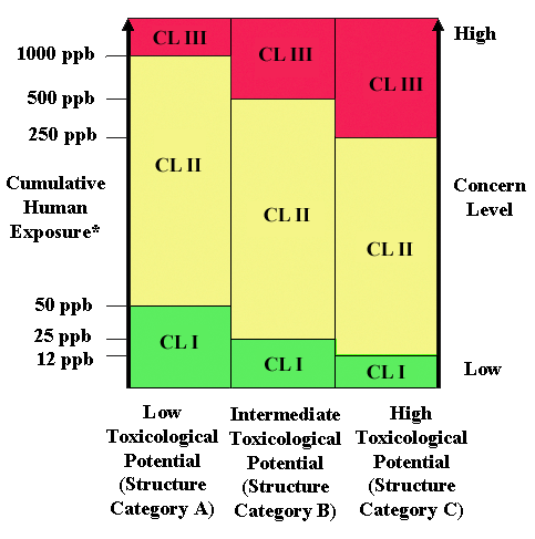 CFSAN Food Ingredients Tox Concern Levels Diagram opatxgui.gif