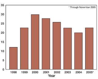 Bar chart showing number of GRAS notices filed by year from 1998 to November 2005