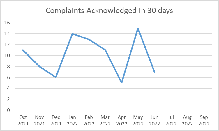 Complaints Acknowledged in 30 Days