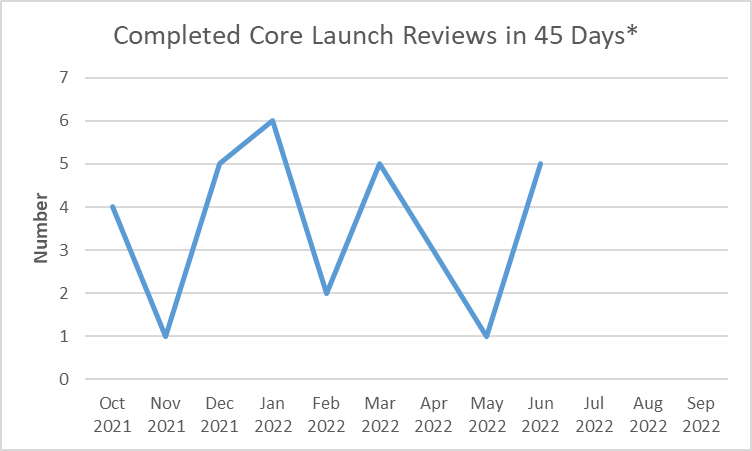 Completed Core Launch Reviews in 45 Days