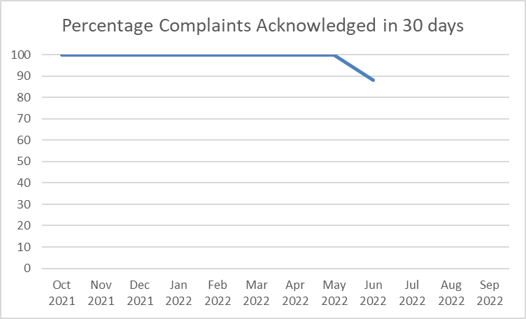 Percentage Complaints Acknowledged in 30 Days