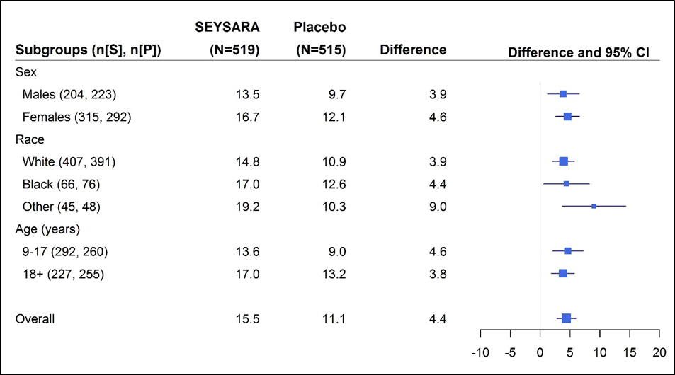 Absolute Change from Baseline in Inflammatory Lesion Counts at Week 12 by Sex, Race, and Age for Trial 2