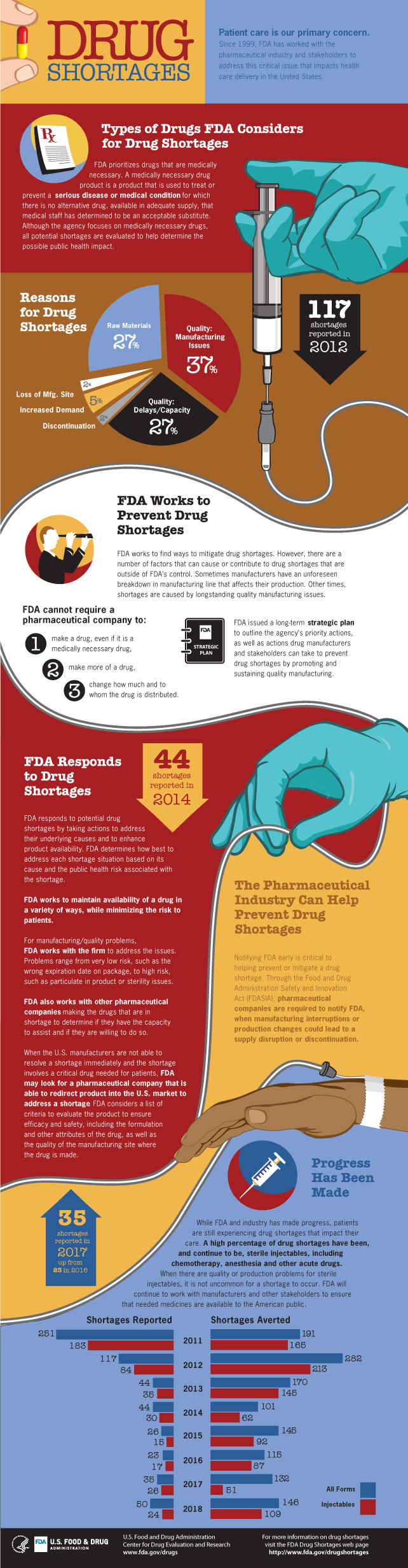 Drug Shortages Infographic 2019