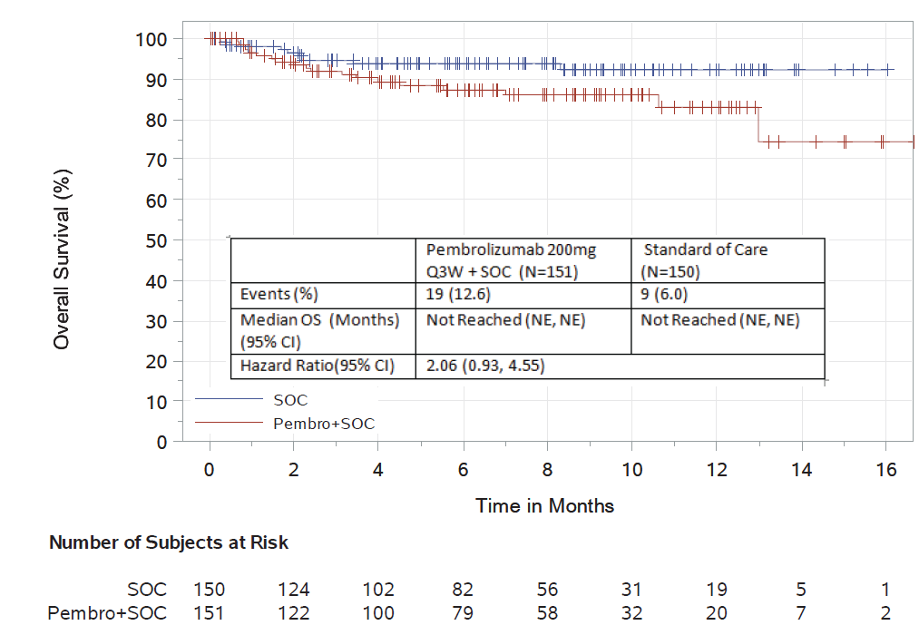 This graph shows the survival curve for treatment and control group of clinical trial KEYNOTE-185