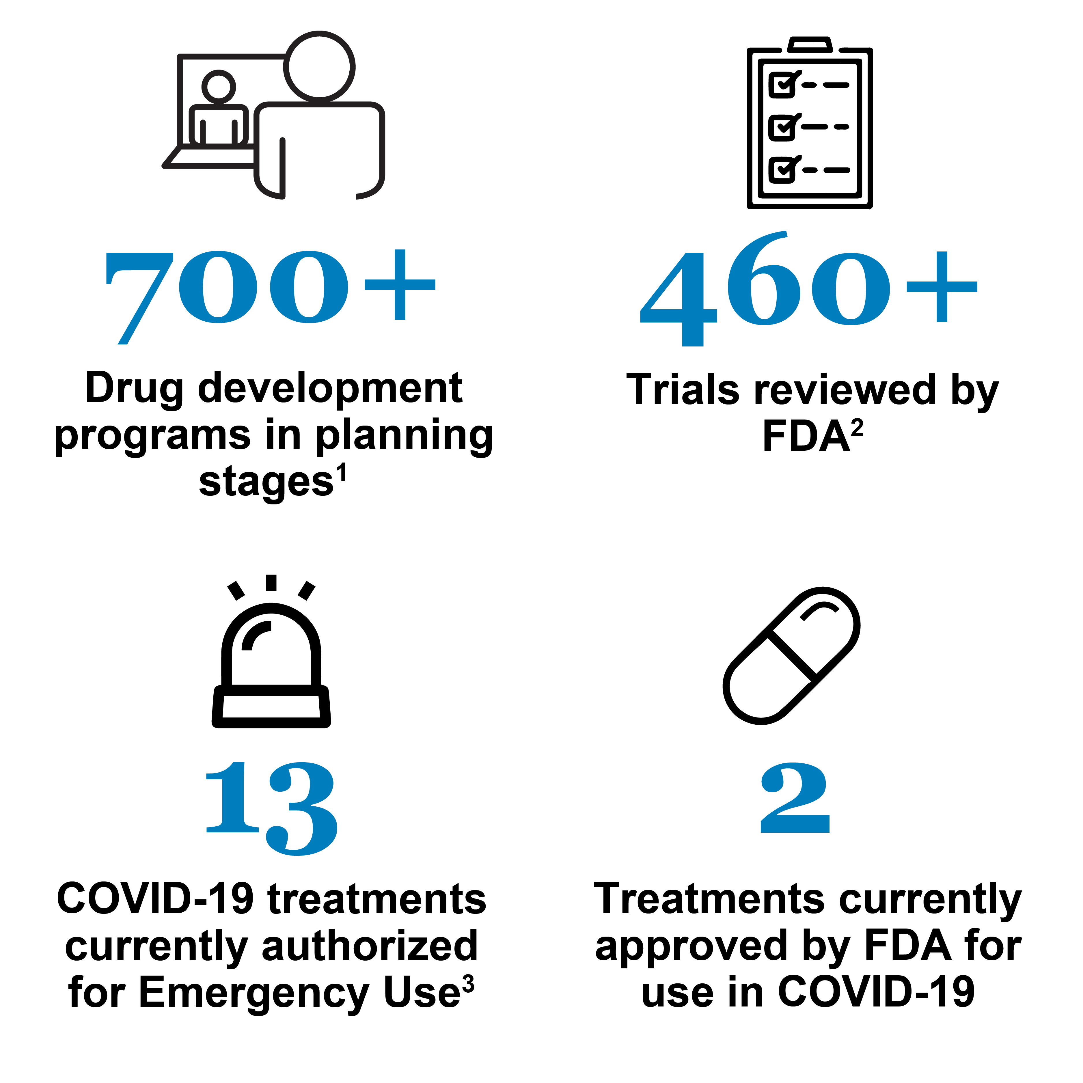 CTAP Dashboard: 700+ Drug development programs in planning stages; 460+ Trials reviewed by FDA; 13 COVID-19 treatments currently authorized for Emergency Use; 2 Treatments currently approved by FDA for use in COVID-19