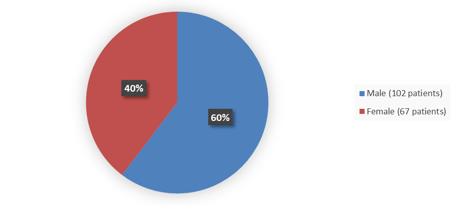 Pie chart summarizing how many male and female patients were in the clinical trial. In total, 102 (60%) male patients and 67 (40%) female patients participated in the clinical trial.