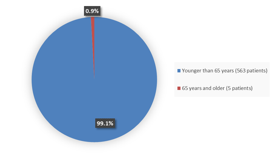 Pie chart summarizing how many patients by age were in the clinical trial. In total, 563 (99.1%) patients younger than 65 years of age and 5 (0.9%) patients above 65 years of age participated in the clinical trial.