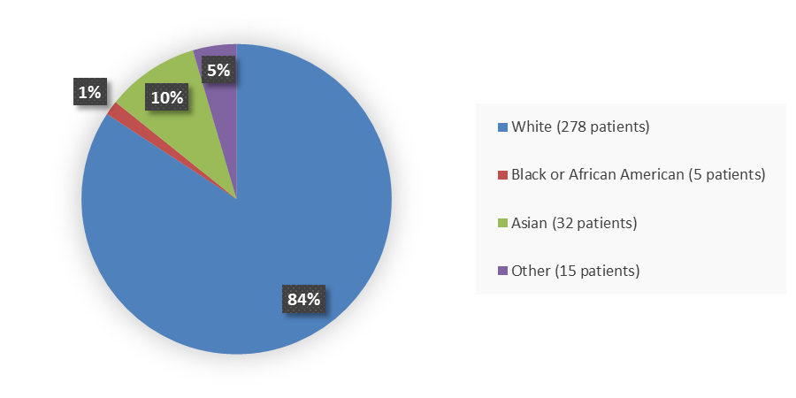 : Pie chart summarizing how many White, Black or African American, Asian, and other patients were in the clinical trial. In total, 278 (84%) White patients, 5 (1%) Black or African American patients, 32 (10%) Asian patients, and 15 (5%) Other patients participated in the clinical trial.