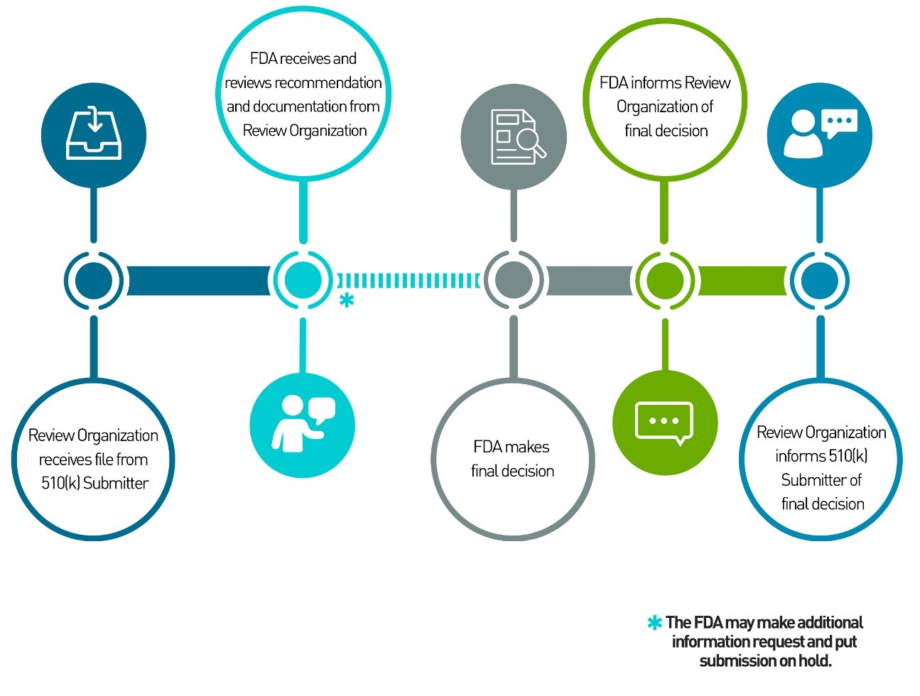 An overview of the process to submit a 510(k) through the third party review program. 
                    1.Review Organization receives file from 510(k) Submitter.
                    2.FDA receives and reviews recommendation and documentation from Review Organization.
                    3.FDA makes final decision (the FDA may make additional information request and put submission on hold).
                    4.FDA informs Review Organization of final decision.
                    5.Review Organization informs 510(k) Submitter of final decision.