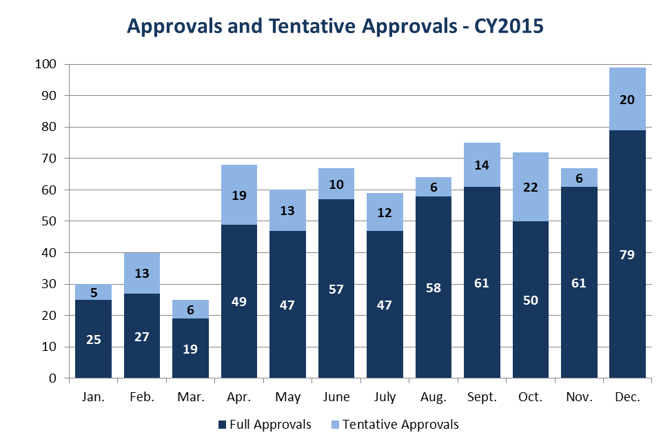 Approvals and Tentative Approvals – CY2015