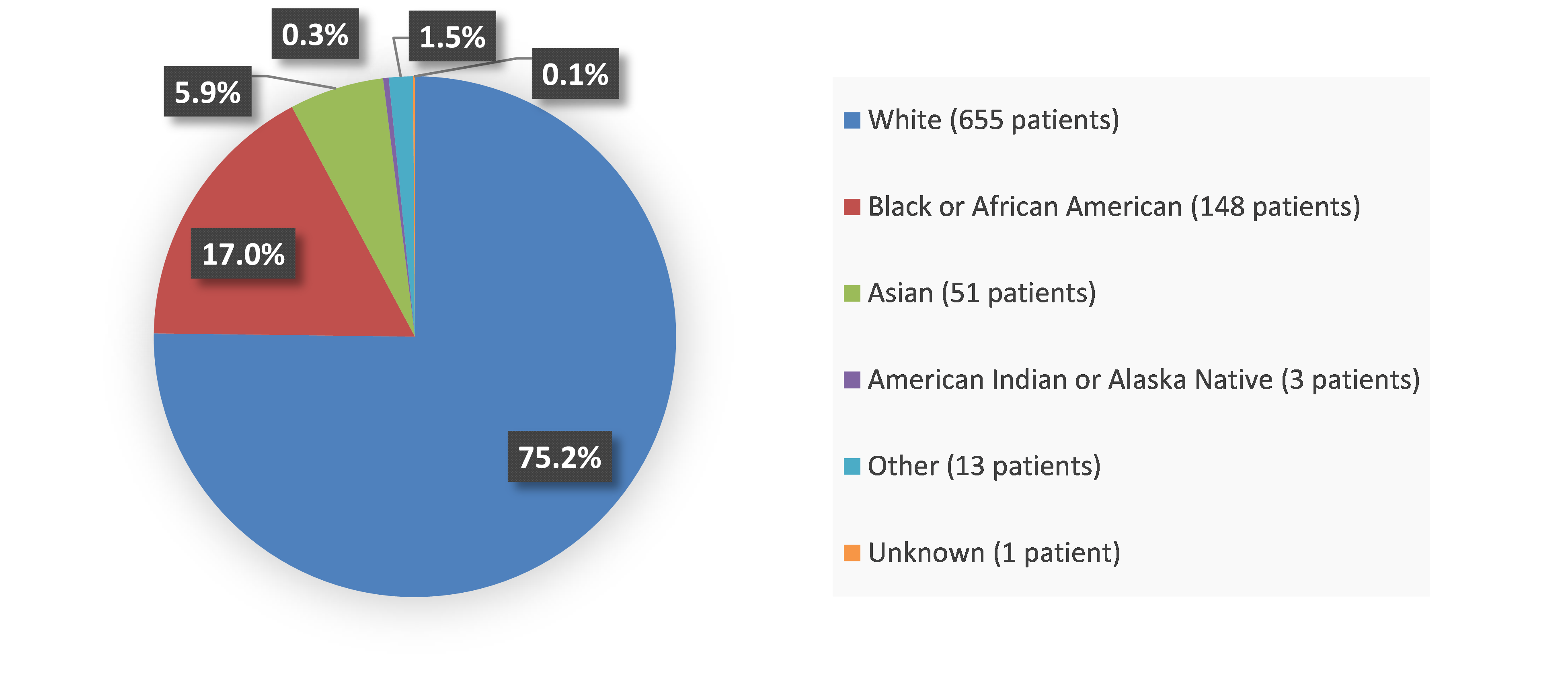 Pie chart summarizing how many White, Black or African American, Asian, American Indian or Alaska Native, other, and unknown patients were in the clinical trial. In total, 655 (75.2%) White patients, 148 (17.0%) Black or African American patients, 51 (5.9%) Asian patients, 3 (0.3%) American Indian or Alaska Native patients, 13 (1.5%) Other patients; and 1 (0.1%) Unknown patient participated in the clinical trial.