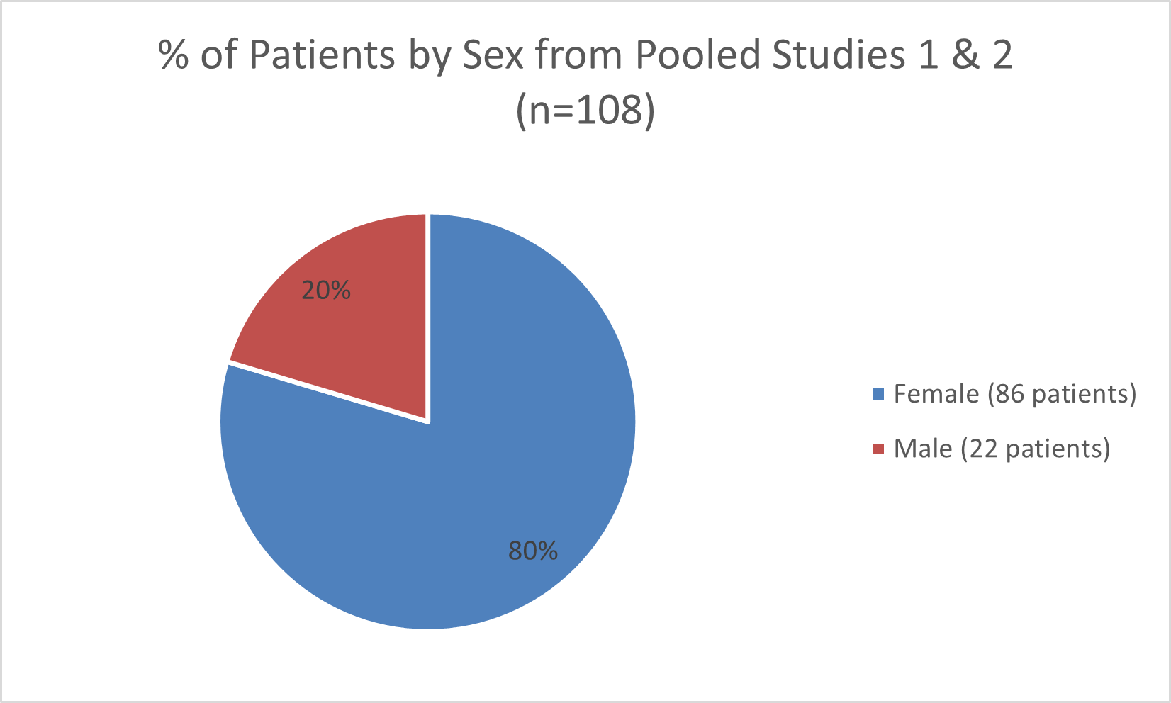 Pie chart summarizing how many males and females were in the clinical trial used to evaluate the safety. In total, 22 (20%) males and 86 (80%) females participated in the clinical trial.