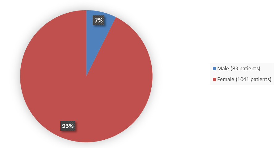 Pie chart summarizing how many male and female patients were in the clinical trial. In total, 83 (7%) male patients and 1041 (93%) female patients participated in the clinical trial.