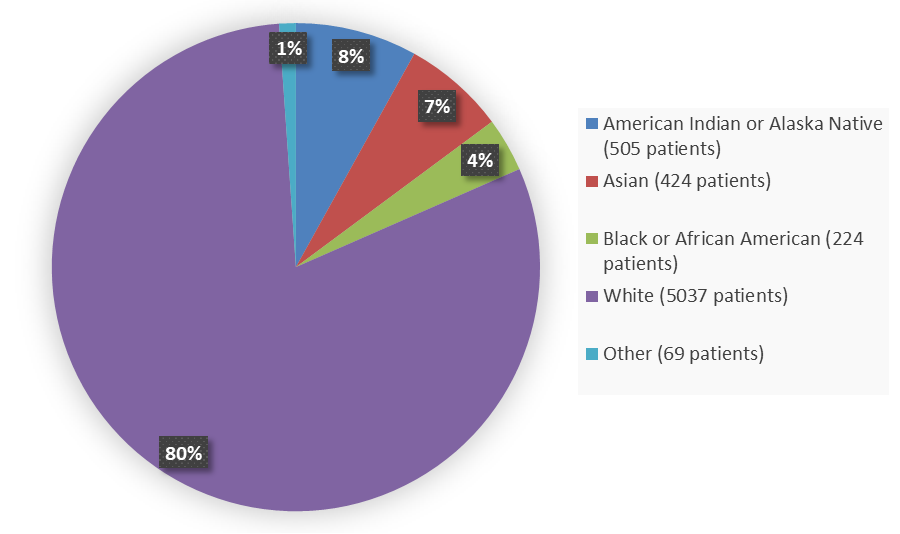 Pie chart summarizing how many White, Black or African American, Asian, American Indian or Alaska Native, and other patients were in efficacy population of the clinical trial. In total, 5037 (80%) White patients, 224 (4%) Black or African American patients, 424 (7%) Asian patients, 505 (8%) American Indian or Alaska Native, and 69 (1%) Other patients participated in the efficacy population of the clinical trial.