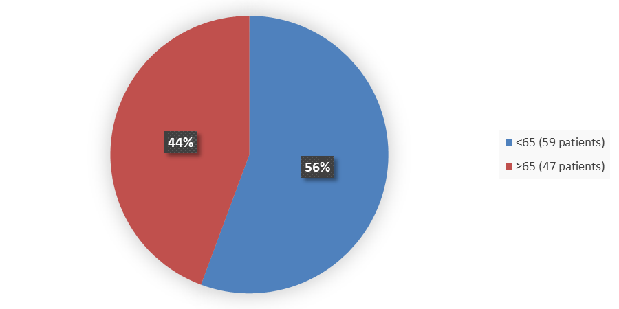 Pie chart summarizing how many patients by age were in the clinical trial. In total, 59 (56%) patients younger than 65 years of age and 47 (44%) patients 65 years of age and older participated in the clinical trial.