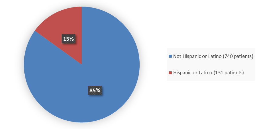 Pie chart summarizing how many Hispanic or Latino and not Hispanic or Latino patients were in the clinical trial. In total, 131 (15%) Hispanic or Latino patients and 740 (85%) not Hispanic or Latino patients participated in the clinical trial.