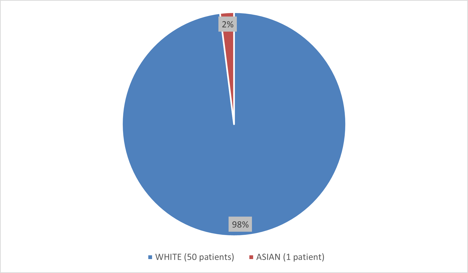 Pie chart summarizing how many White, Black, Asian, and other patients were in the clinical trial. In total, 50 (98%) White patients and 1 (2%) Asian patients participated in the clinical trial.