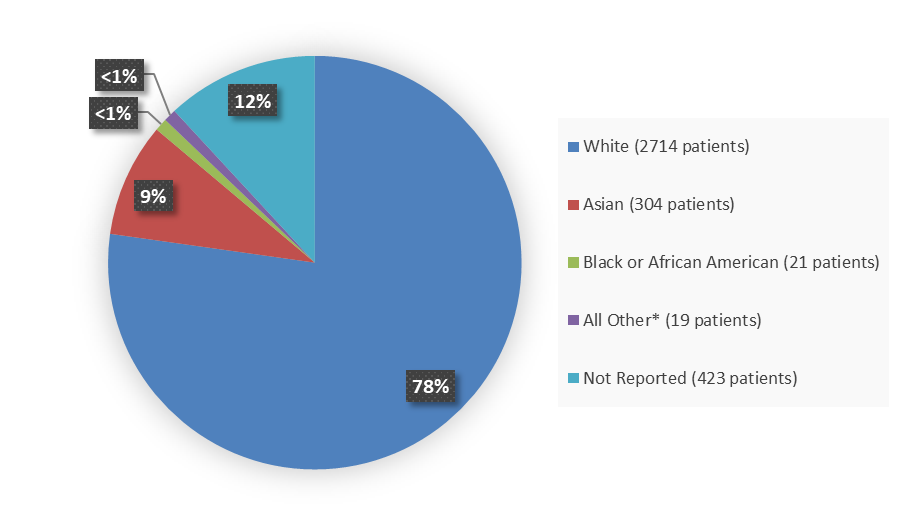Pie chart summarizing how many White, Asian, Black or African American, All Other*, and not reported patients were in the clinical trial. In total, 2714 (78%) White patients, 304 (9%) Asian, 21 (<1%) Black or African American patients, 19 (<1%) All Other* patients, and 423 (12%) Not Reported patients participated in the clinical trial.