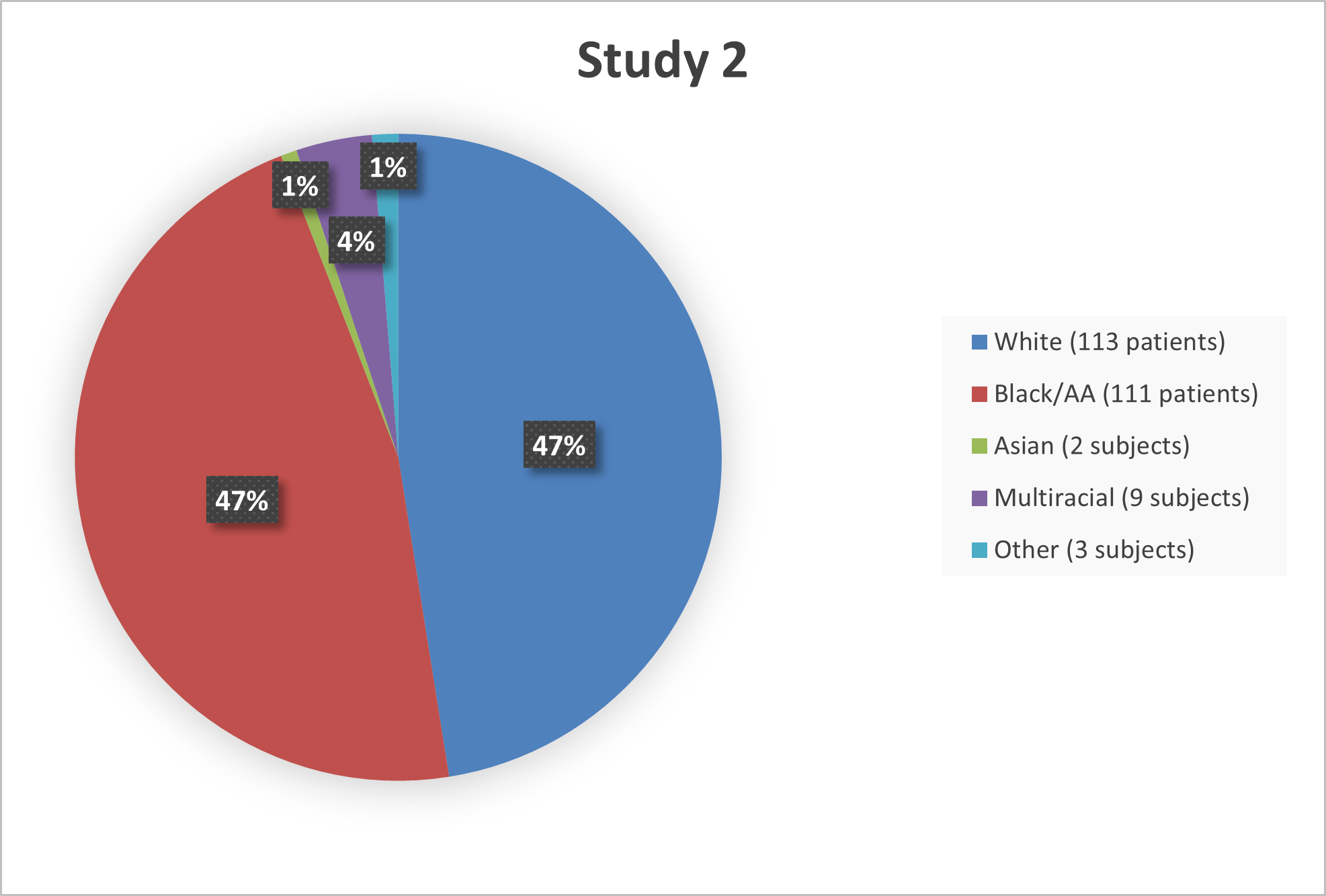 Figures 4 summarize the percentage of patients by race that were enrolled in trials used to evaluate the efficacy and safety of AZSTARYS