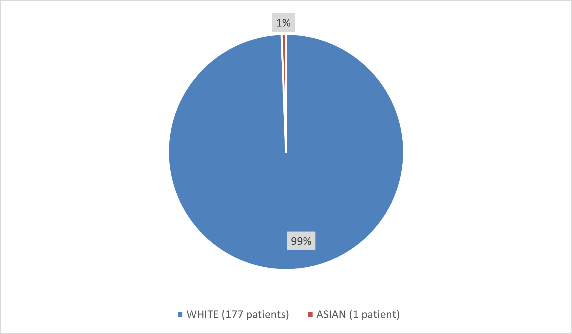 Pie chart summarizing how many White, Black, Asian, and other patients were in the clinical trial. In total, 177 (99%) White patients and 1 (1%) Asian patients participated in the clinical trial.