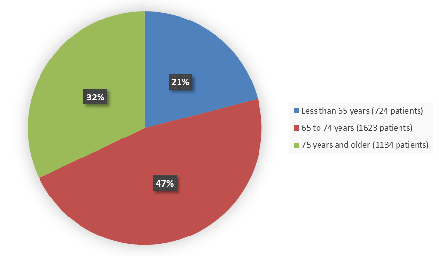 Pie chart summarizing how many patients by age were in the clinical trial. In total, 724 (21%) patients younger than 65 years of age, 1623 (47%) patients between 65 and 74 years of age, and 1134 (32%) patients 75 years of age and older participated in the clinical trial.