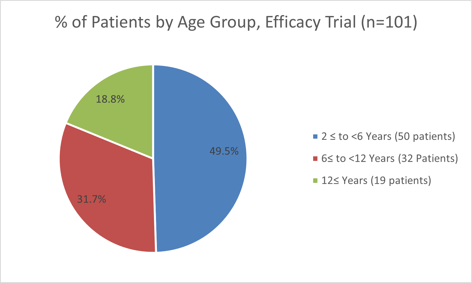 Pie chart summarizing how many patients by age were in the clinical trial to evaluate the efficacy. In total, 50 (49.5%) patients between 2 and 6 years of age and 32(31.7%) patients between 6 and12 year of aged 19 (18.8%) patients over the age of 12  participated in the clinical trial.