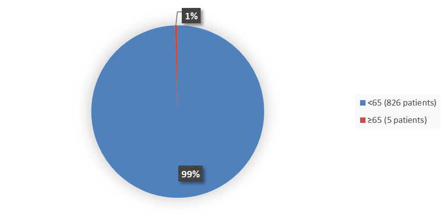 Pie chart summarizing how many patients by age were in the clinical trial. In total, 826 (17%) patients younger than 65 years of age and 5 (1%) patients older than 65 years of age participated in the clinical trial.