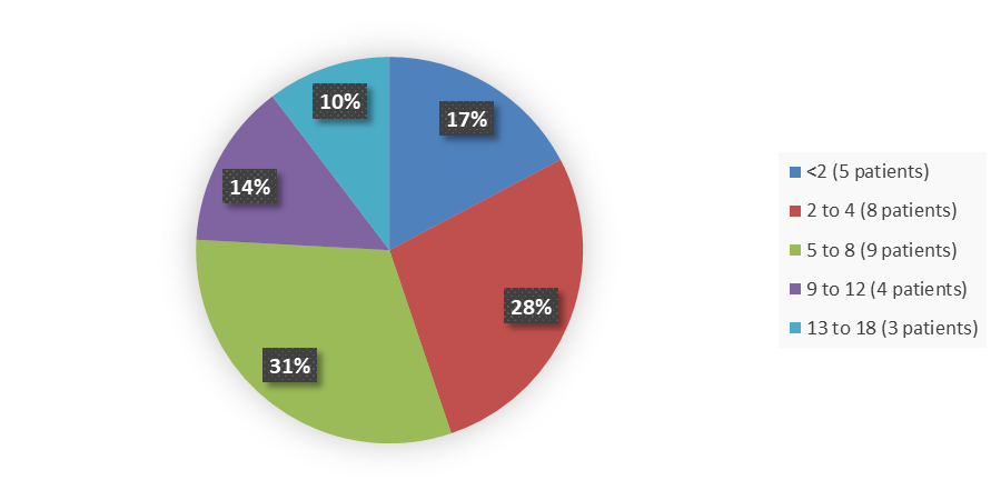 Pie chart summarizing how many patients by age were in the clinical trial. In total, 5 (17%) patients younger than 2 years of age, 8 (28%) patients between 2 and 4 years of age, 9 (31%) patients between 5 and 8 years of age, 4 (14%) patients between 9 and 12 years of age, and 3 (10%) patients between 13 and 18 years of age participated in the clinical trial.