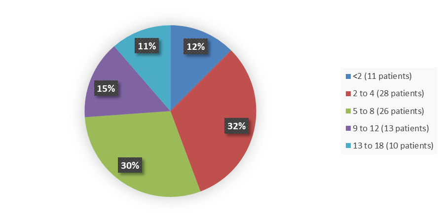 Pie chart summarizing how many patients by age were in the clinical trial. ap