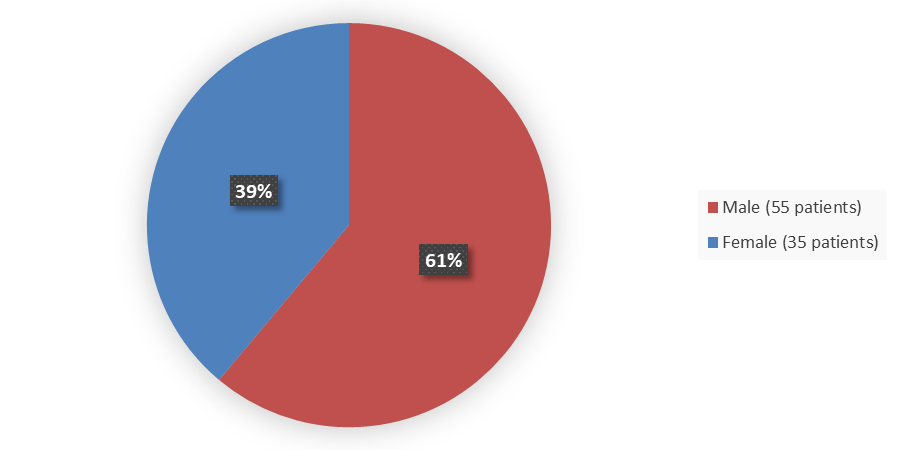 Pie chart summarizing how many male and female patients were in the clinical trial. In total, 55 (61%) male patients and 35 (39%) female patients participated in the clinical trial.