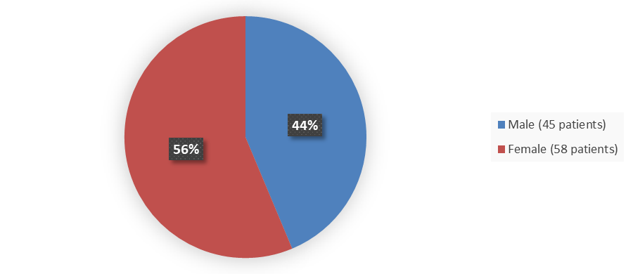 Pie chart summarizing how many male and female patients were in the clinical trial. In total, 45 (44%) male patients and 58 (56%) female patients participated in the clinical trial.