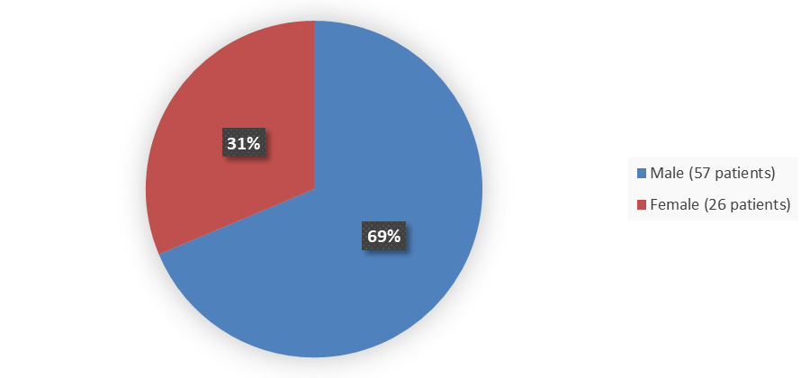 Pie chart summarizing how many male and female patients were in the clinical trial. In total, 57 (69%) male patients and 26 (31%) female patients participated in the clinical trial.