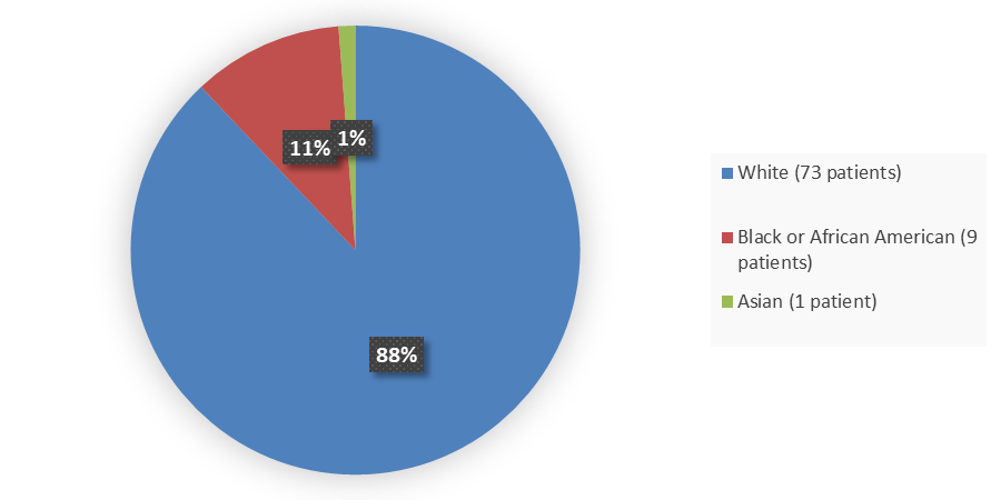 Pie chart summarizing how many White, Black or African American, and Asian patients were in the clinical trial. In total, 73 (88%) White patients, 9 (11%) Black or African American patients, 1 (1%) Asian patient participated in the clinical trial.