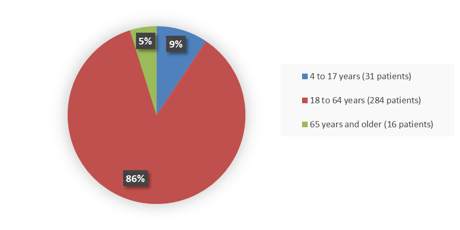 Pie chart summarizing how many patients by age were in the clinical trial. In total, 31 (9%) patients between 4 and 17 years of age, 284 (86%) patients between 18 and 64 years of age, and 16 (5%) patients 65 years of age and older participated in the clinical trial.