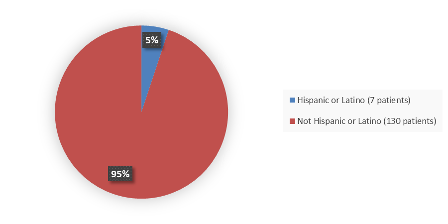 Pie chart summarizing how many Hispanic and Not Hispanic patients were in the clinical trial. In total, 7 (5%) Hispanic or Latino patients and 130 (95%) Not Hispanic or Latino patients participated in the clinical trial.