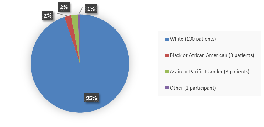 Pie chart summarizing how many White, Black or African American, Asian or Pacific Islander, and other patients were in the clinical trial. In total, 130 (95%) White patients, 3 (2%) Black or African American patients, 3 (2%) Asian or Pacific Islander patients, and 1 (1%) Other patient participated in the clinical trial.