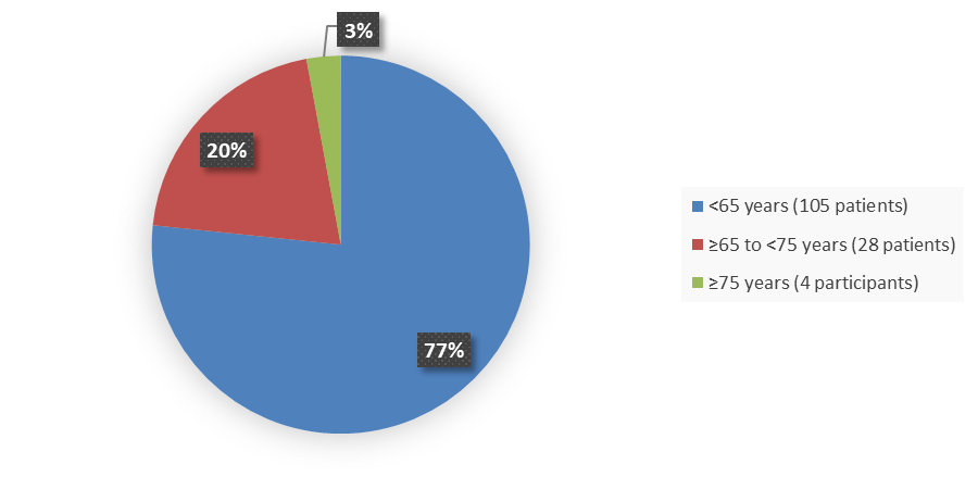 Pie chart summarizing how many patients by age were in the clinical trial. In total, 105 (77%) patients younger than 65 years of age, 28 (20%) patients between 65 and 74 years of age, and 4 (3%) patients 75 years of age and older participated in the clinical trial.