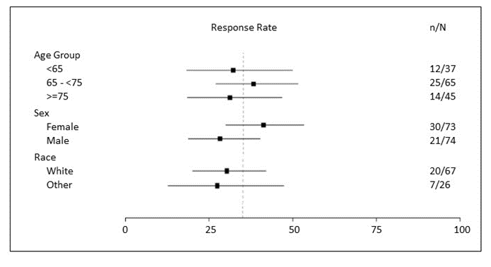 Rezlidhi Figure 1 Graph of Response Rate (CR+CRh) by Age Sex and Race | Summarizes exploratory efficacy results by demographic subgroups. 