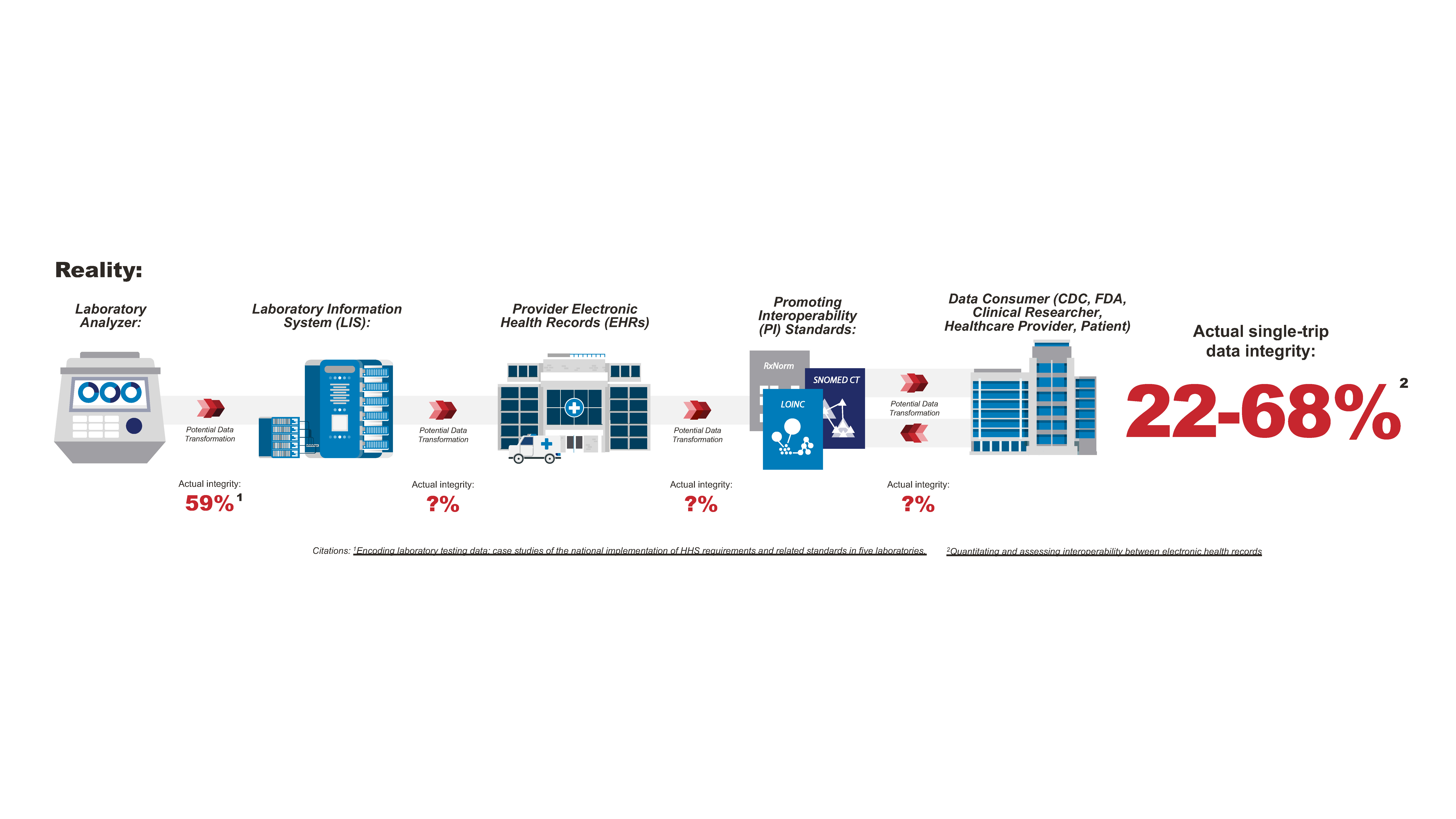 Infographic showing the reality of single-trip laboratory data integrity of 22-68% and the factors that contribute to that reality.